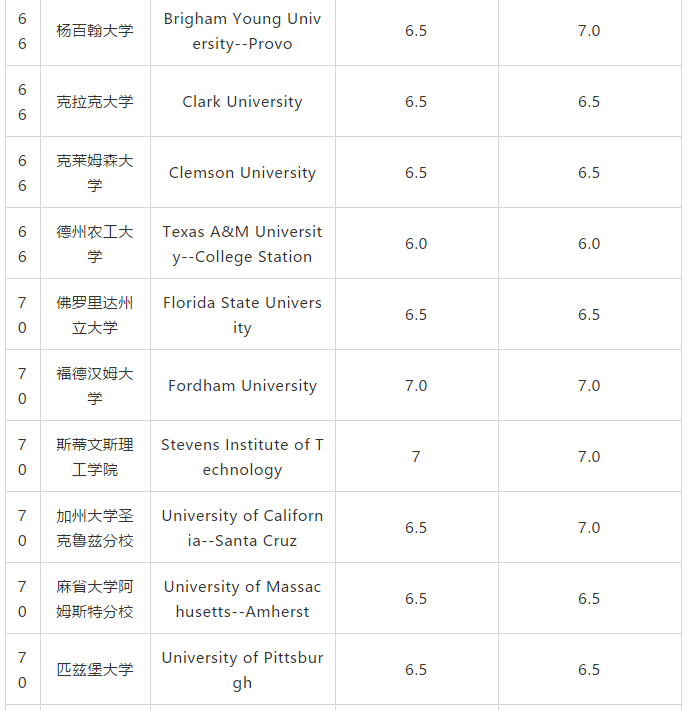 2019USnews美国大学TOP100雅思要求