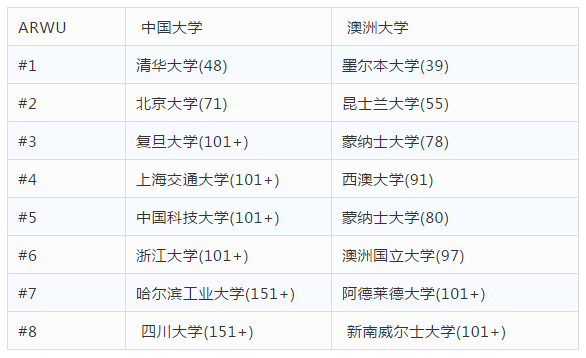 澳洲大学VS中国大学的差距有多大？