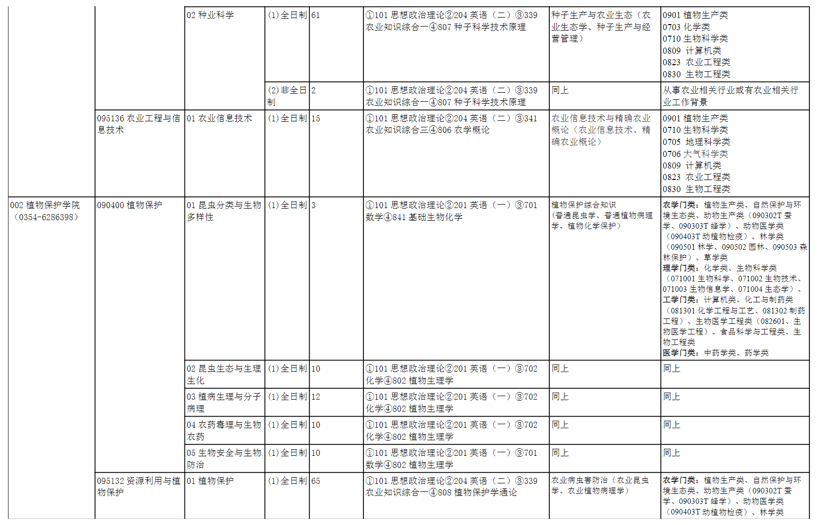 2025山西农业大学研究生招生专业目录及考试科目