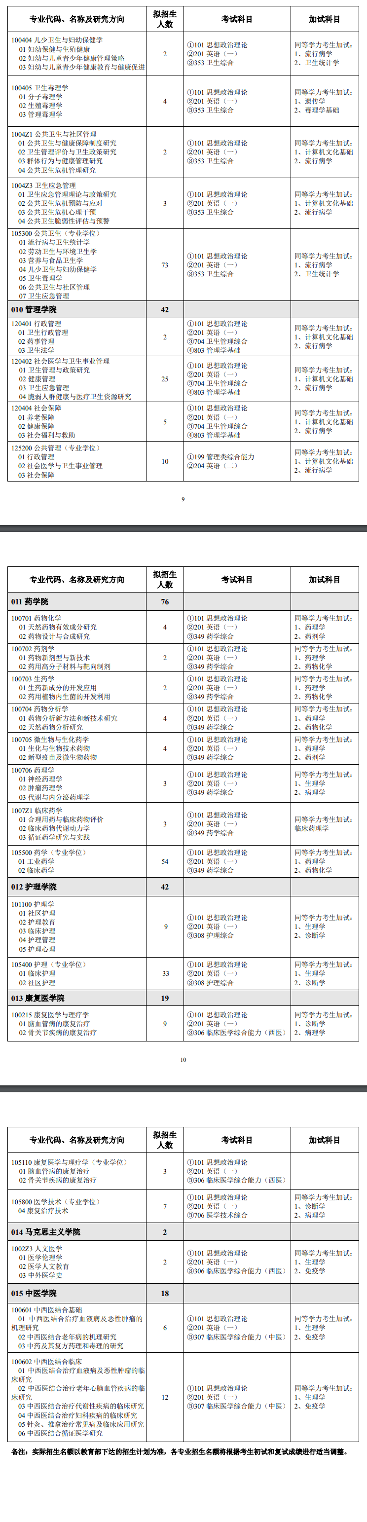 2025山东第二医科大学研究生招生专业目录及考试科目