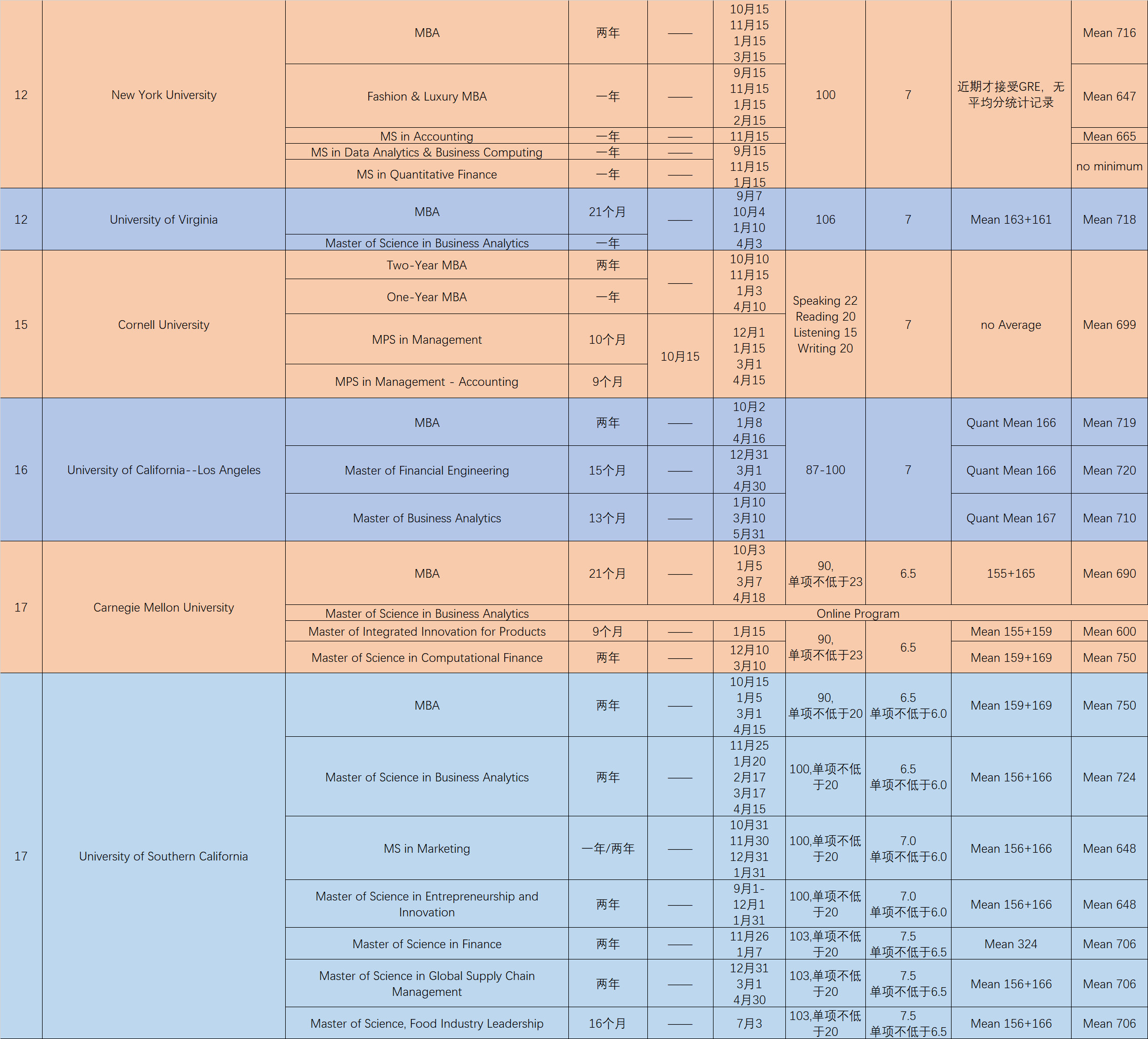 美国50强商学院申请日期及录取要求