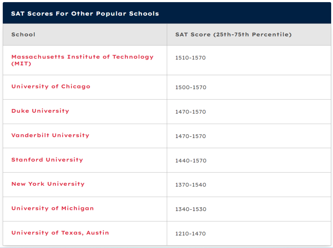 美国大学标化成绩政策