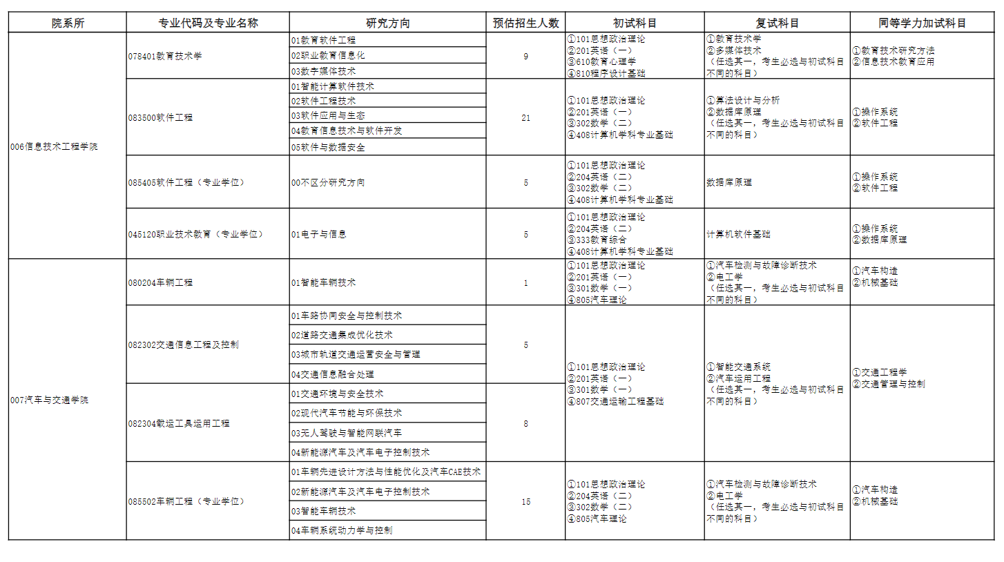 2025天津职业技术师范大学研究生招生专业目录及考试科目