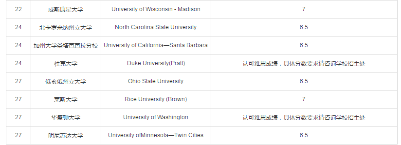 2020USNews美国硕士专业前30雅思要求
