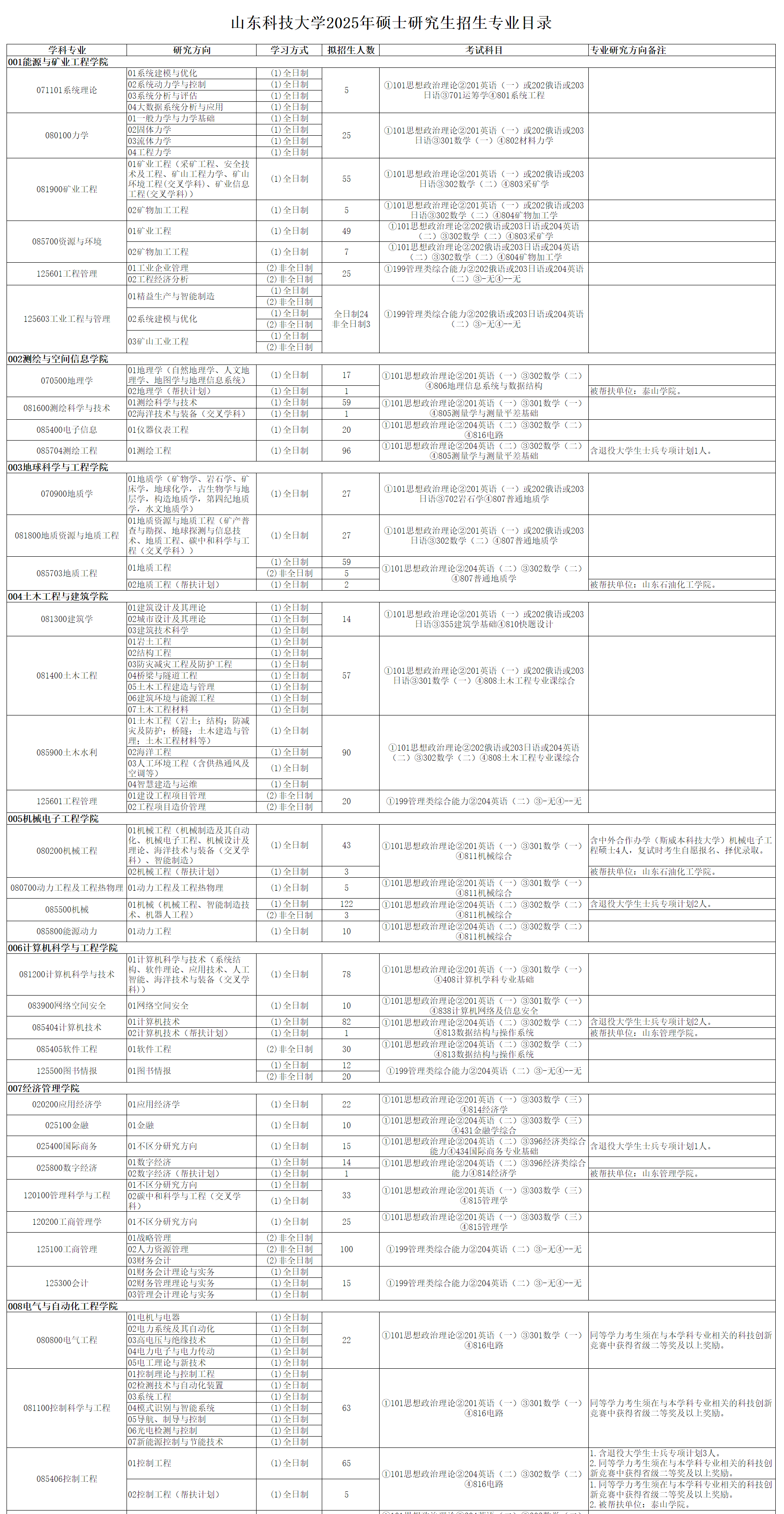 2025山东科技大学研究生招生专业目录及考试科目