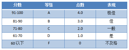 【GPA】出国留学GPA怎么换算？热门国家GPA要求盘点