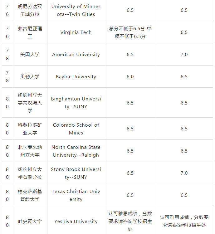 2019USnews美国大学TOP100雅思要求