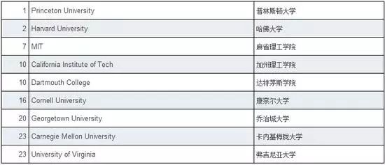 申请美国名校，ACT/SAT/SAT2选哪个？