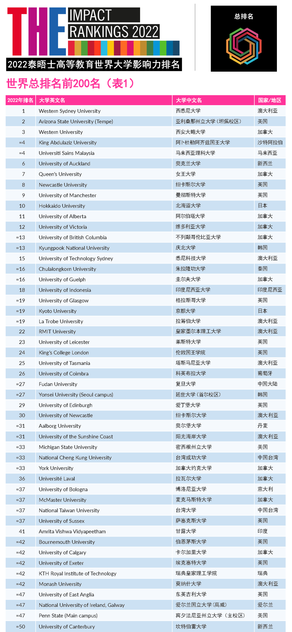 世界排名大学图片