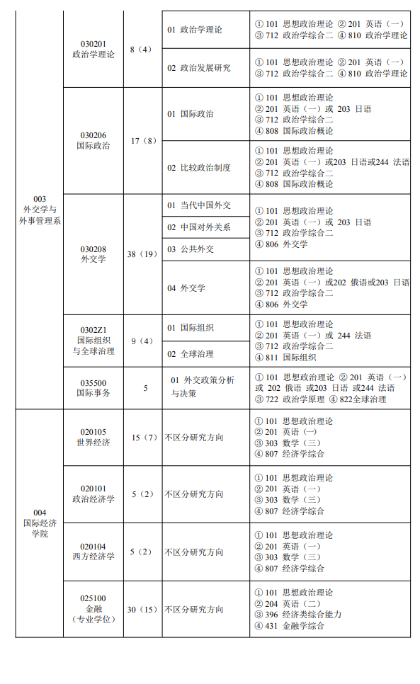 2025外交学院研究生招生专业目录及考试科目