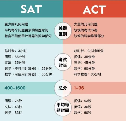 SAT考试和ACT考试怎么选