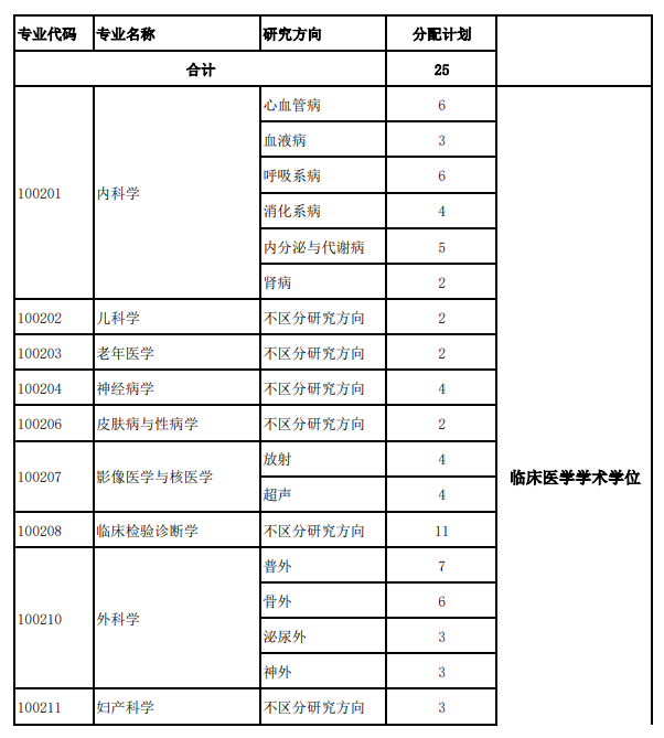 2025河北北方学院研究生招生专业目录及考试科目