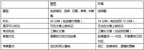 雅思阅读VS托福阅读