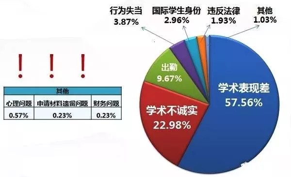 现象分析:国内生美国名校退学率达25%