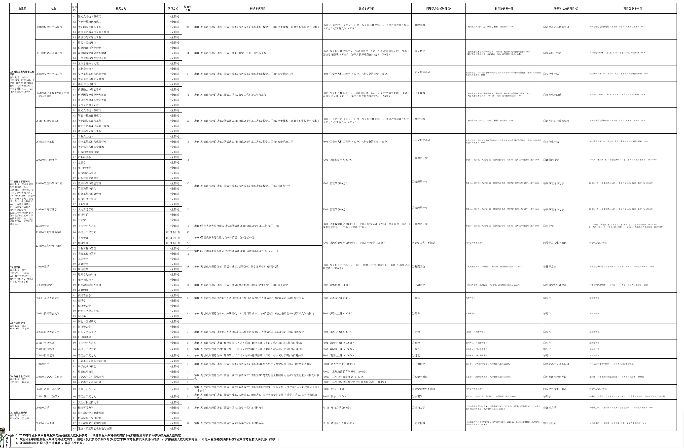 2025哈尔滨理工大学研究生招生专业目录及考试科目