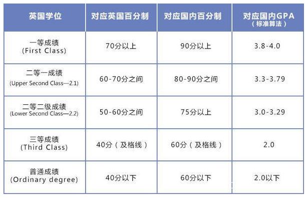 【GPA】出国留学GPA怎么换算？热门国家GPA要求盘点