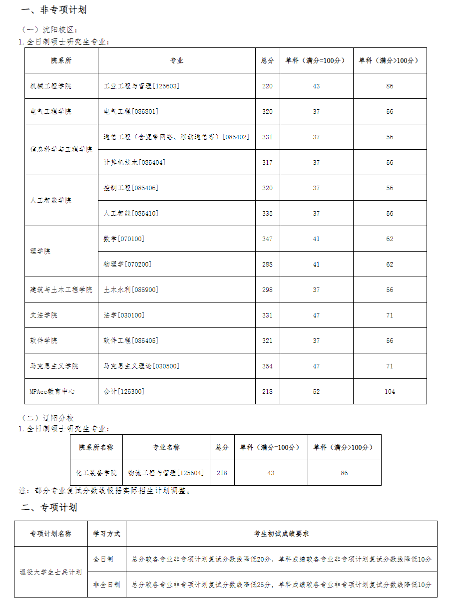 2024沈阳工业大学考研分数线