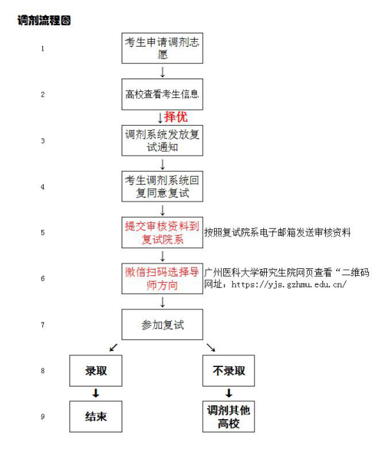 广州医科大学考研调剂 2020考研调剂信息