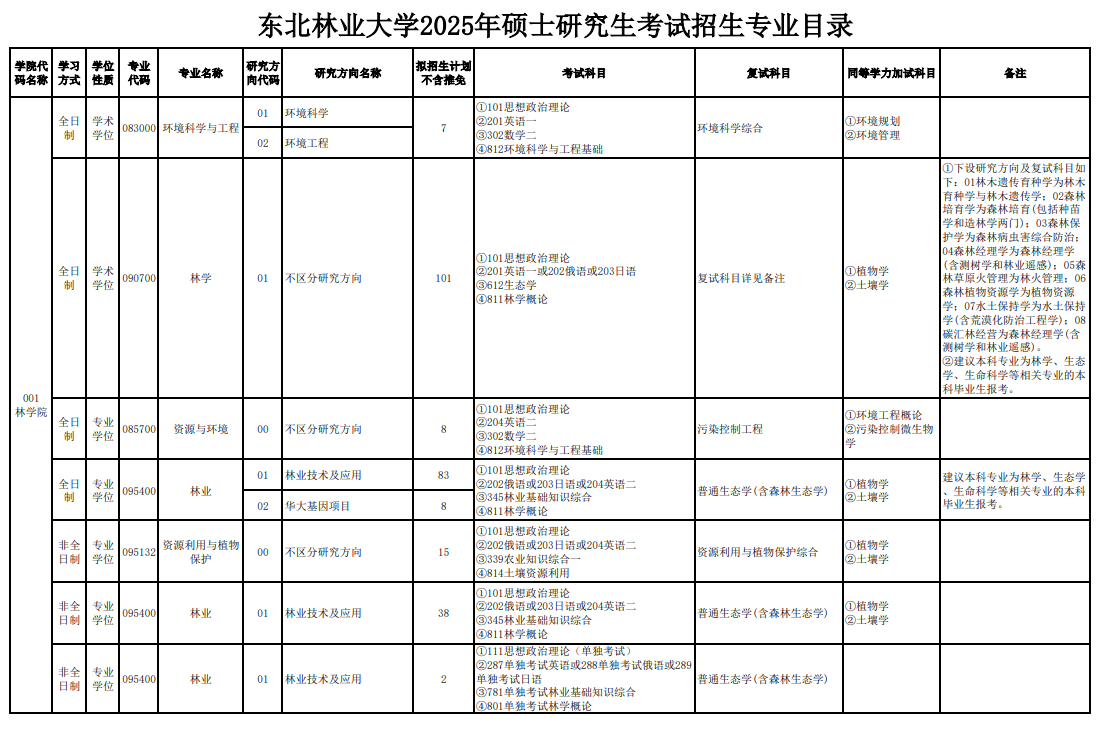 2025东北林业大学研究生招生专业目录及考试科目