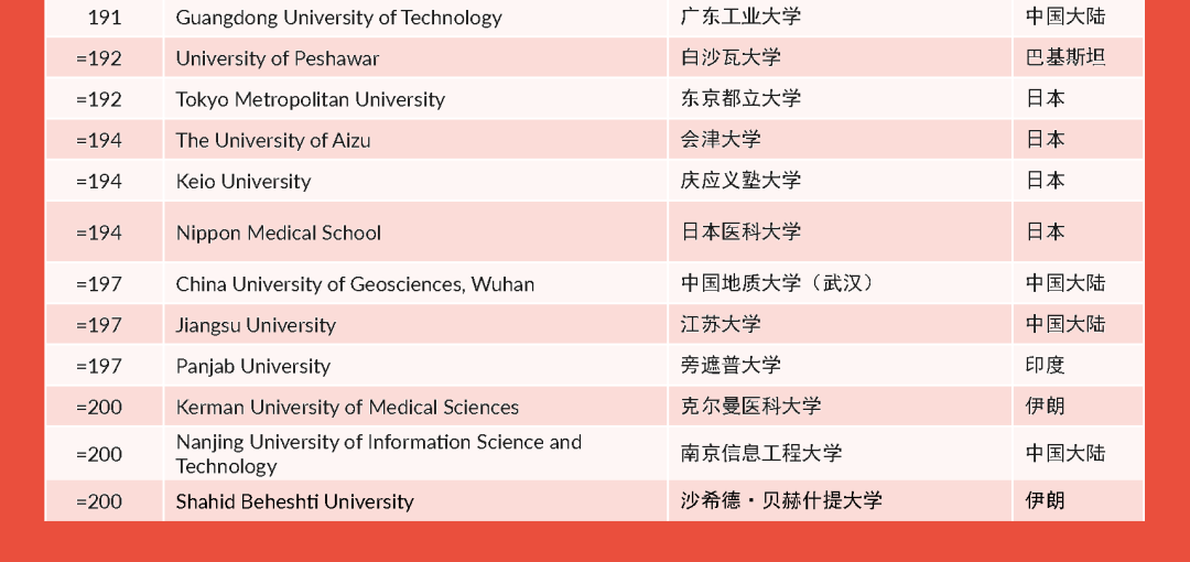 泰晤士世界大学排名