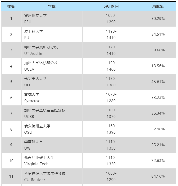 SAT不同分数段考生常哪些申美国大学？