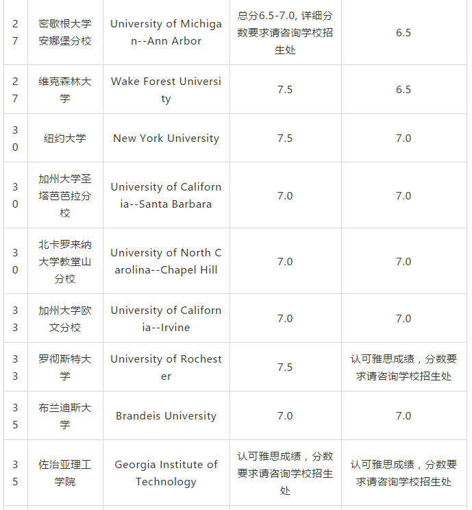 2019USnews美国大学TOP100雅思要求