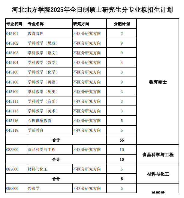 2025河北北方学院研究生招生专业目录及考试科目