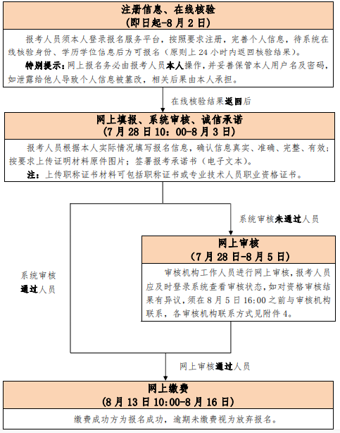 2020年北京中级经济师报名时间7月28日10：00-8月3日