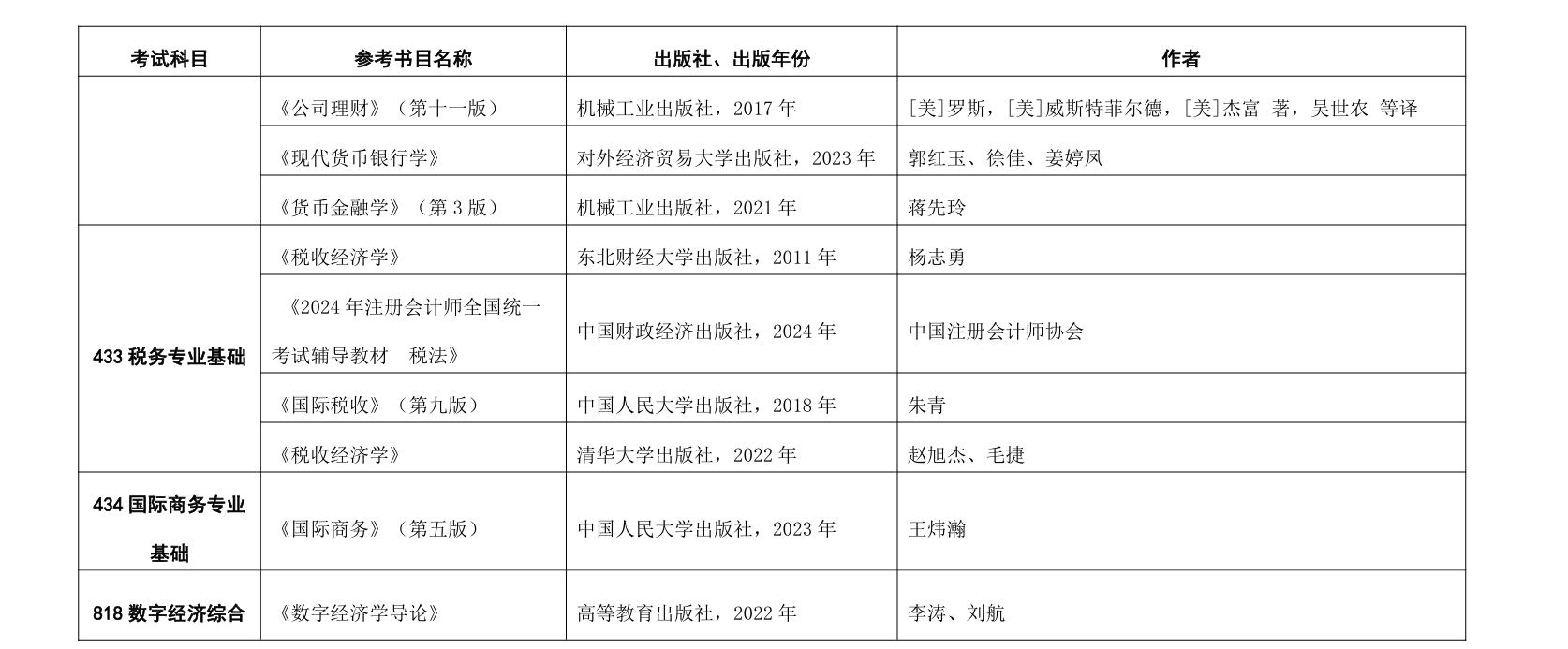 2025对外经济贸易大学考研参考书目