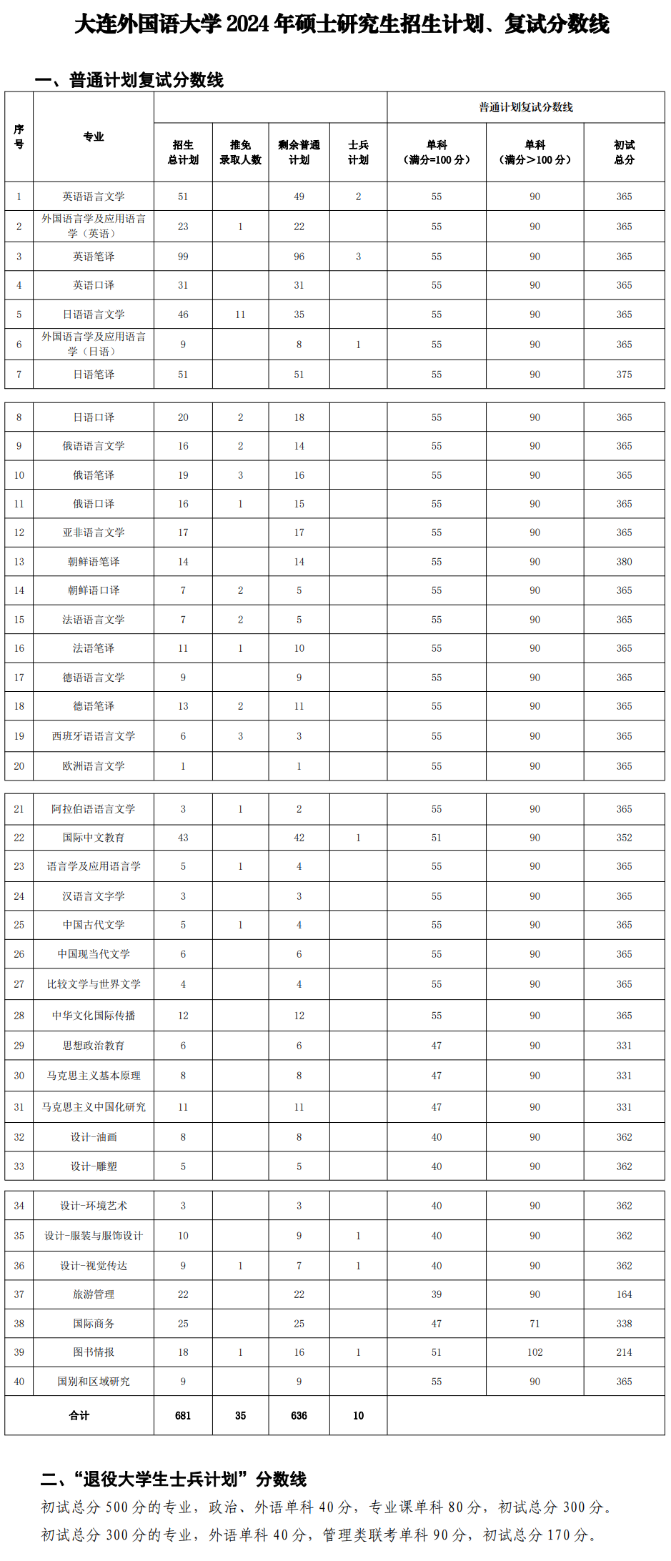 2024大连外国语大学考研分数线