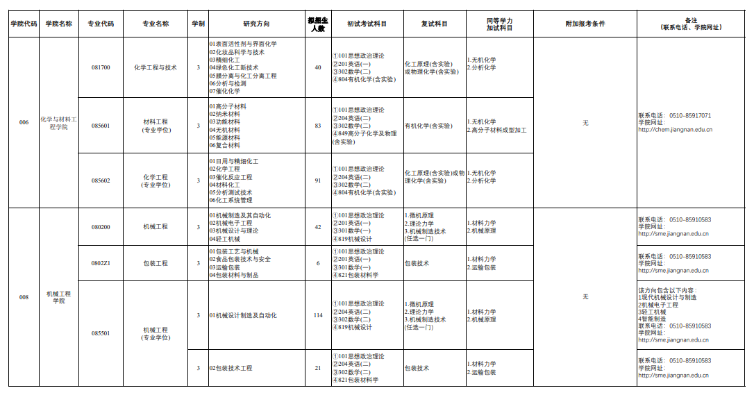 2025江南大学研究生招生专业目录及考试科目