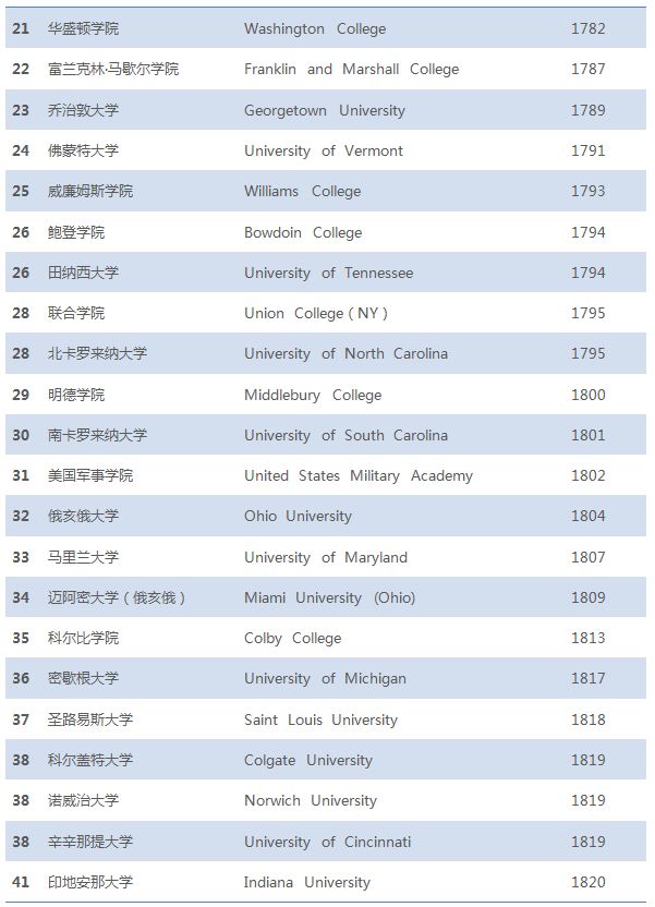 盘点美国历史最悠久的100所大学