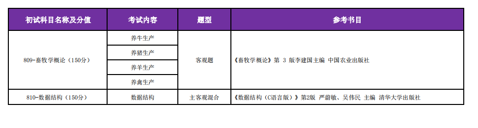 2025锦州医科大学考研参考书目