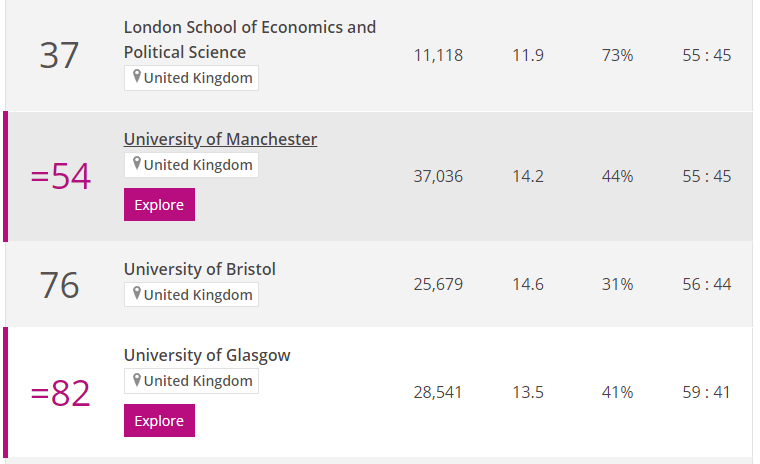 泰晤士世界大学2023年排名英国院校TOP100