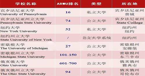 注意!这些美国大学名字相似实则天差地别!