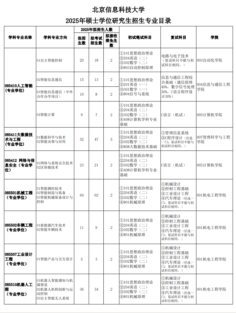 2025北京信息科技大学研究生招生专业目录及考试科目