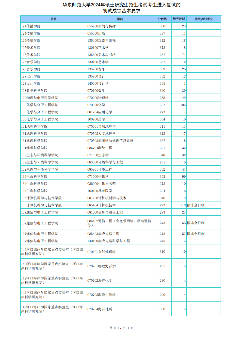 2024华东师范大学考研分数线