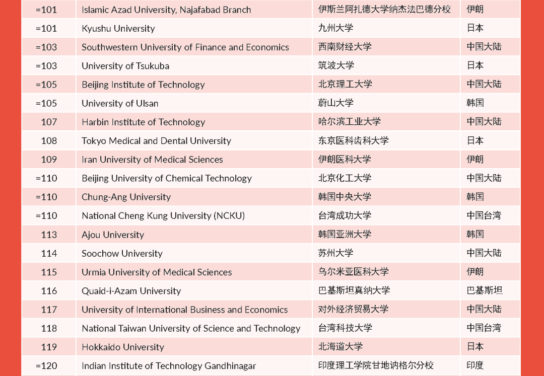 泰晤士世界大学排名