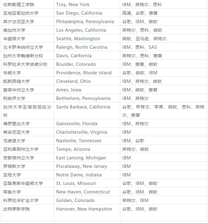 美国CS专业五十强院校毕业发展去向