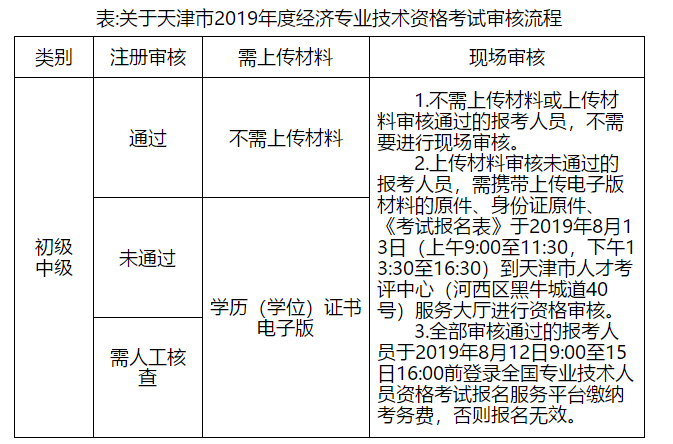 天津经济师资格审核