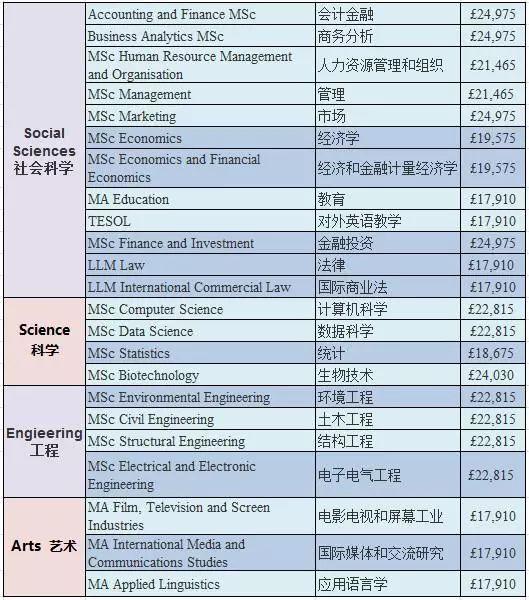 2019-2020年英国知名大学各专业学费