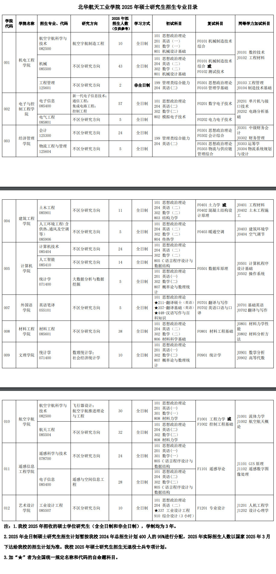 2025北华航天工业学院研究生招生专业目录及考试科目