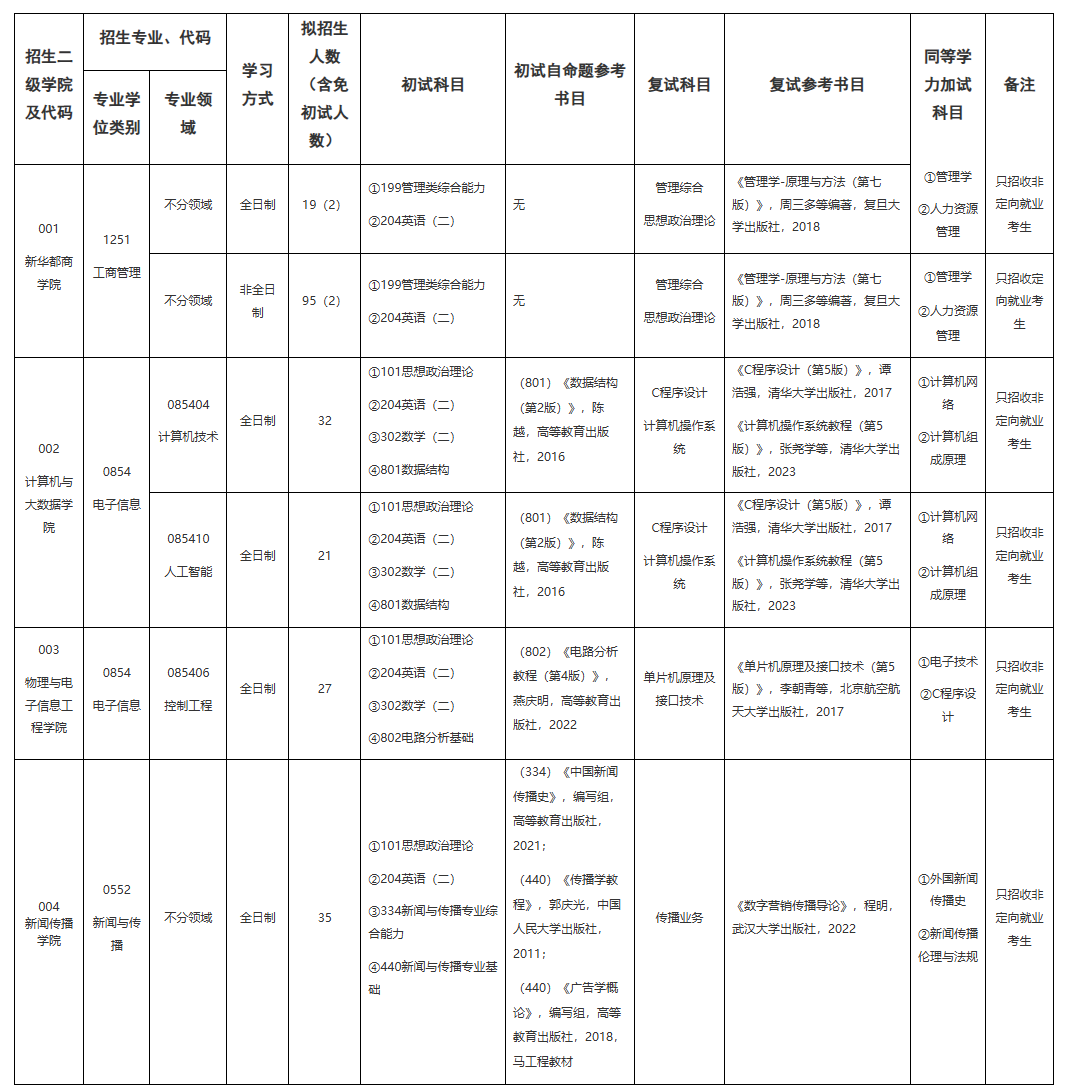 2025闽江学院研究生招生专业目录及考试科目