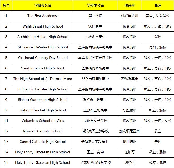 揭秘美国蓝带中学与普通中学的区别！