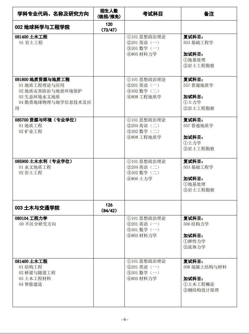 2025华北水利水电大学研究生招生专业目录及考试科目