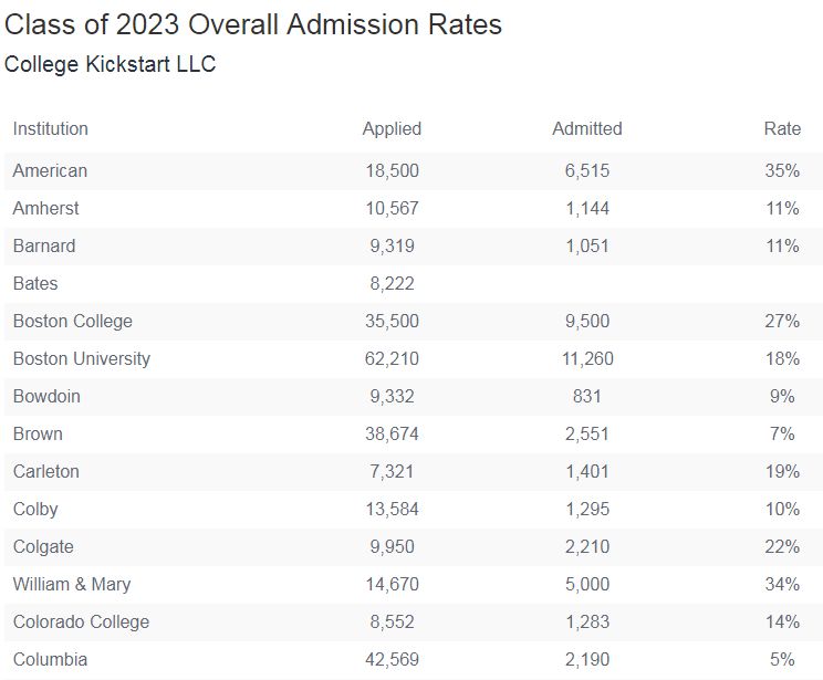 美国这些大学2023届录取率低于10%！