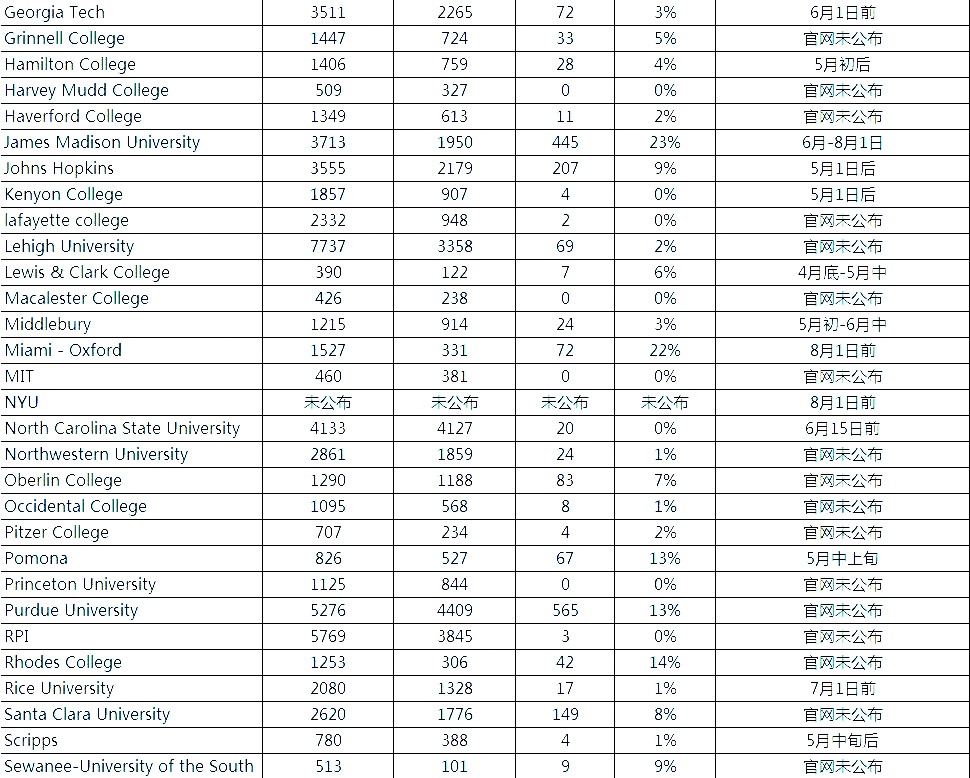 2019美国大学Waitlist放榜时间及录取率