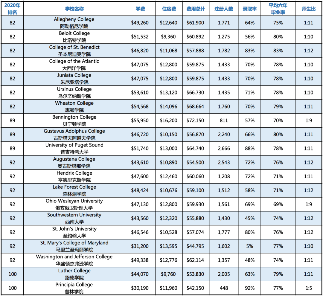 【选校攻略】2020美国TOP100文理学院学费与录取率盘点