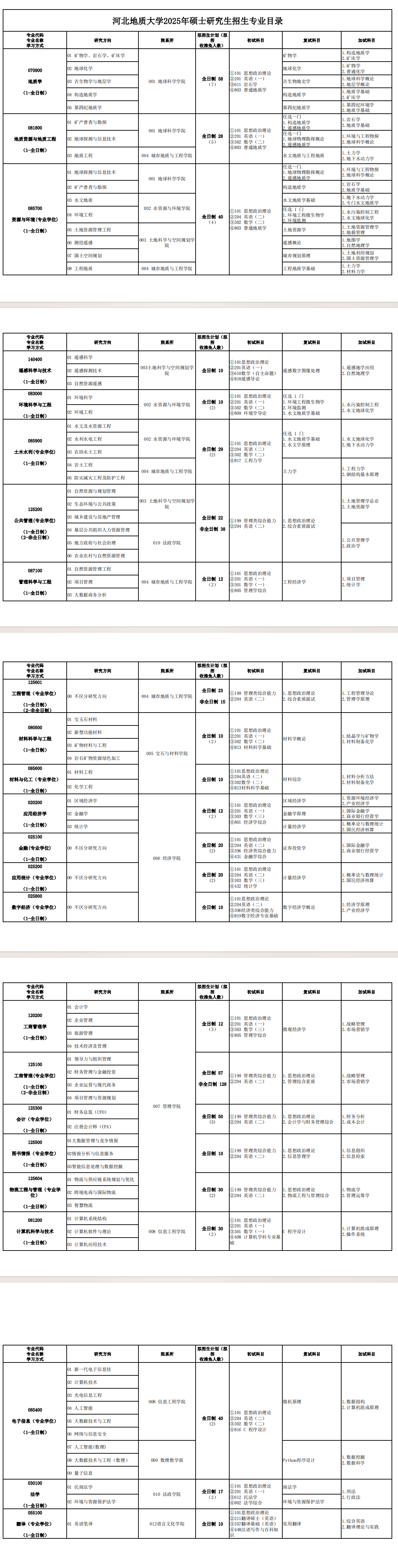 2025河北地质大学研究生招生专业目录及考试科目