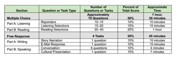 AP中文到底考什么